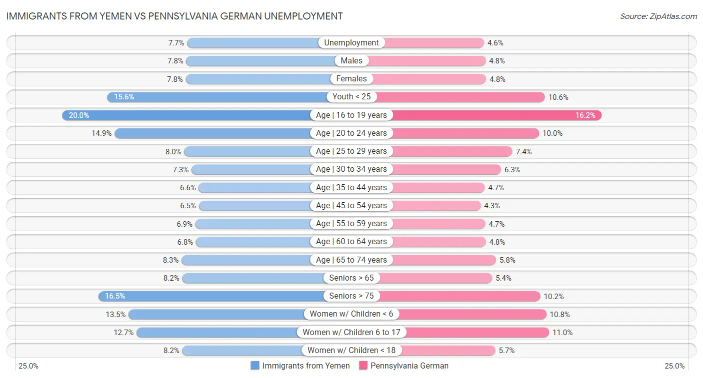 Immigrants from Yemen vs Pennsylvania German Unemployment