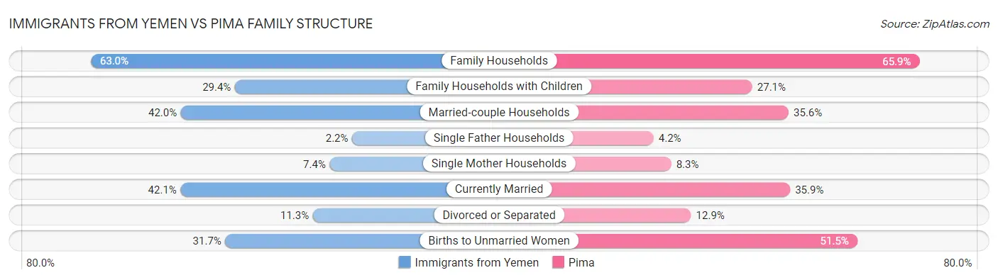 Immigrants from Yemen vs Pima Family Structure