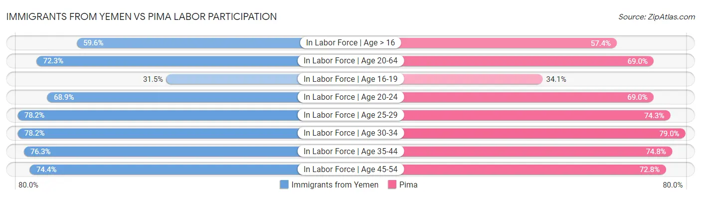 Immigrants from Yemen vs Pima Labor Participation