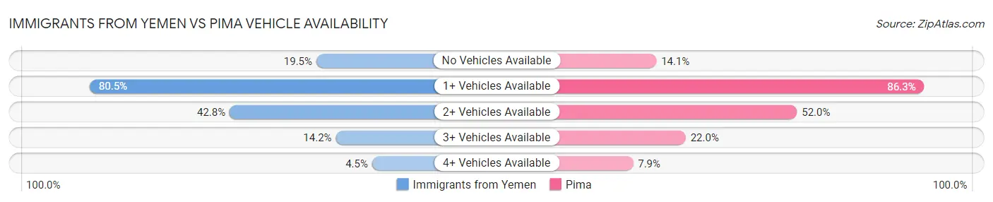 Immigrants from Yemen vs Pima Vehicle Availability
