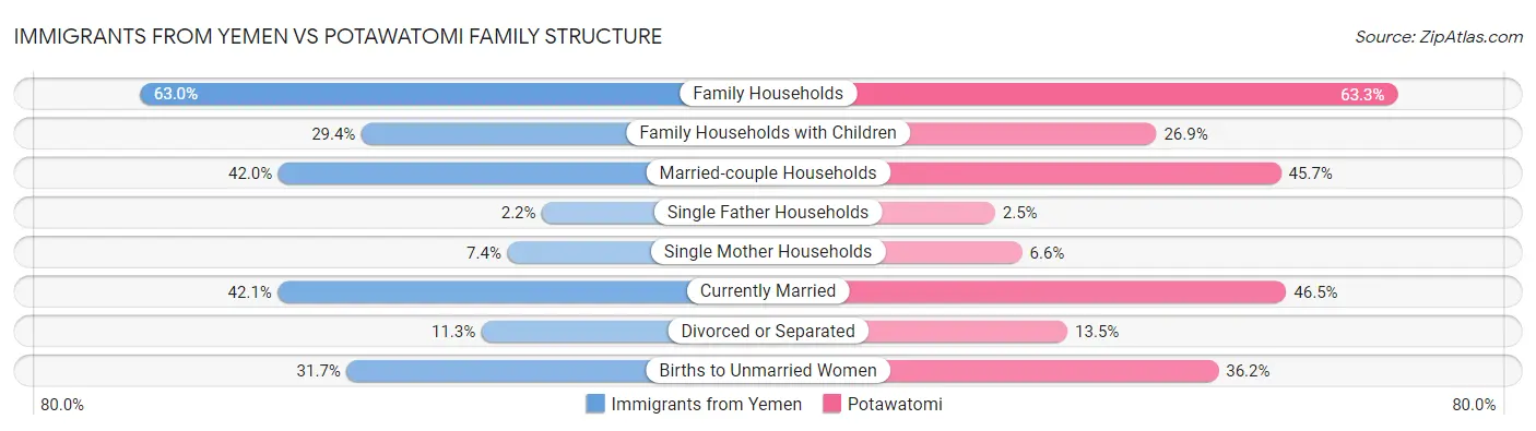 Immigrants from Yemen vs Potawatomi Family Structure
