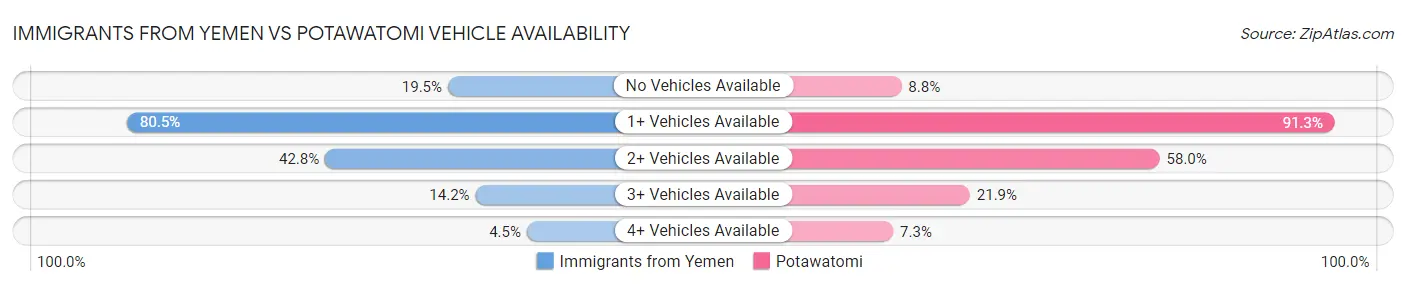 Immigrants from Yemen vs Potawatomi Vehicle Availability