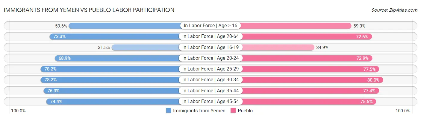 Immigrants from Yemen vs Pueblo Labor Participation