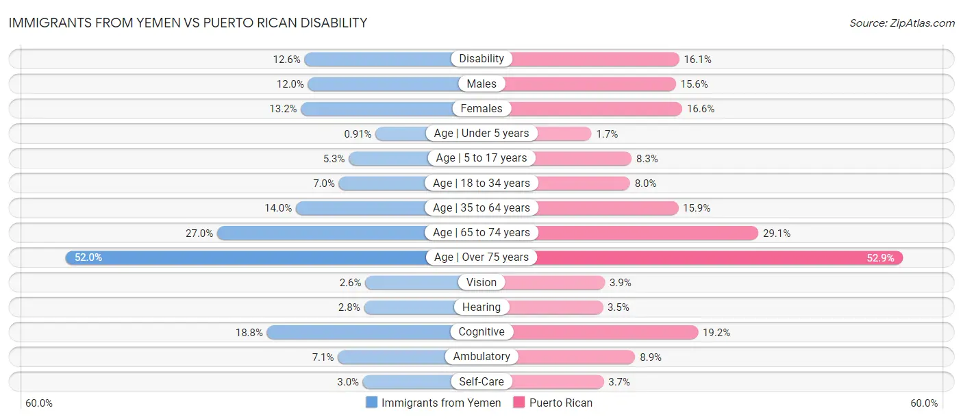 Immigrants from Yemen vs Puerto Rican Disability