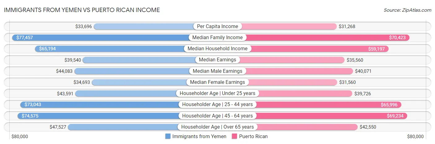 Immigrants from Yemen vs Puerto Rican Income