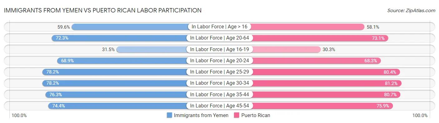 Immigrants from Yemen vs Puerto Rican Labor Participation