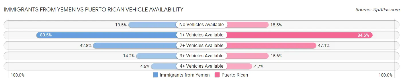 Immigrants from Yemen vs Puerto Rican Vehicle Availability