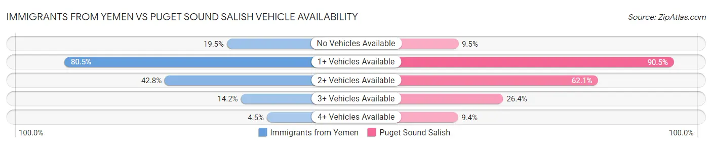 Immigrants from Yemen vs Puget Sound Salish Vehicle Availability
