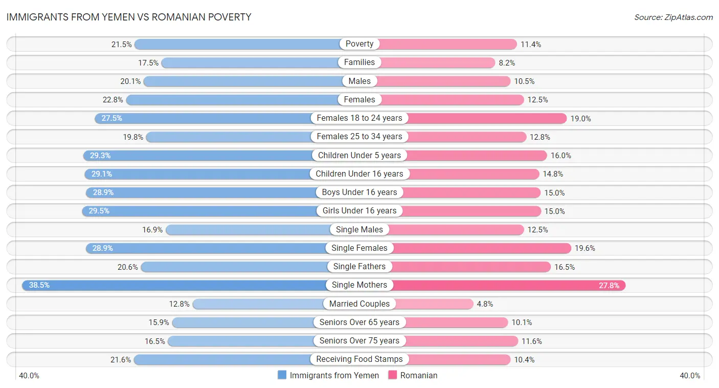 Immigrants from Yemen vs Romanian Poverty