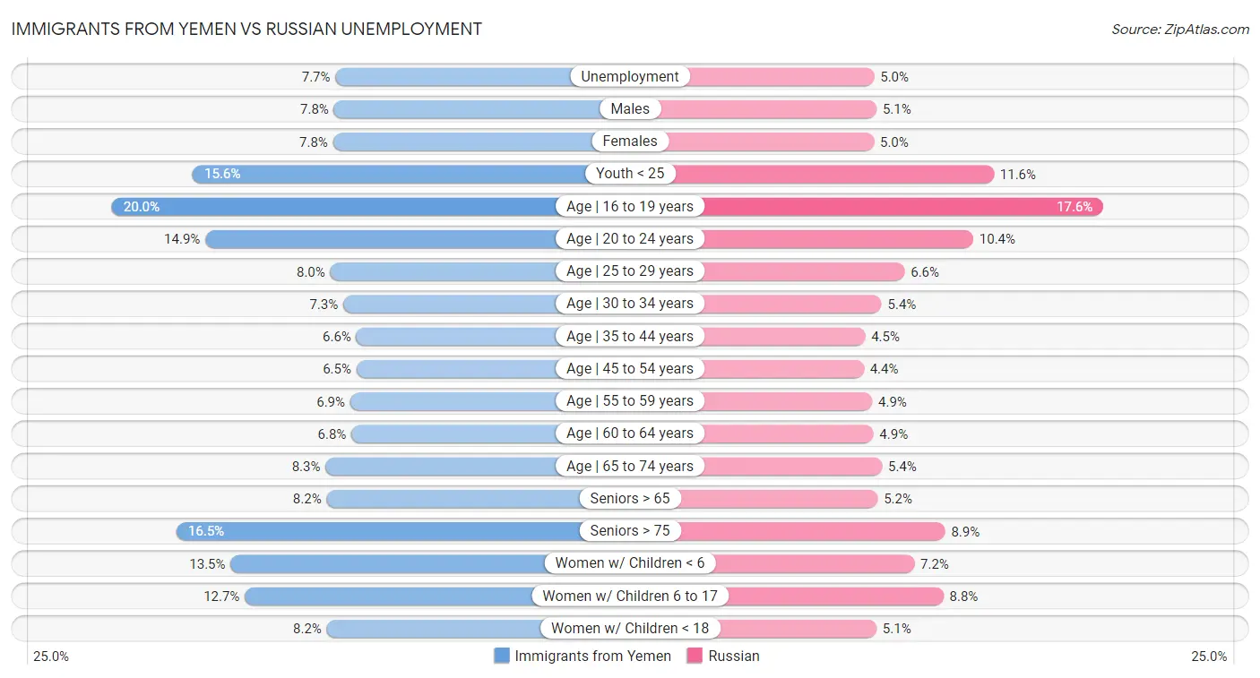 Immigrants from Yemen vs Russian Unemployment