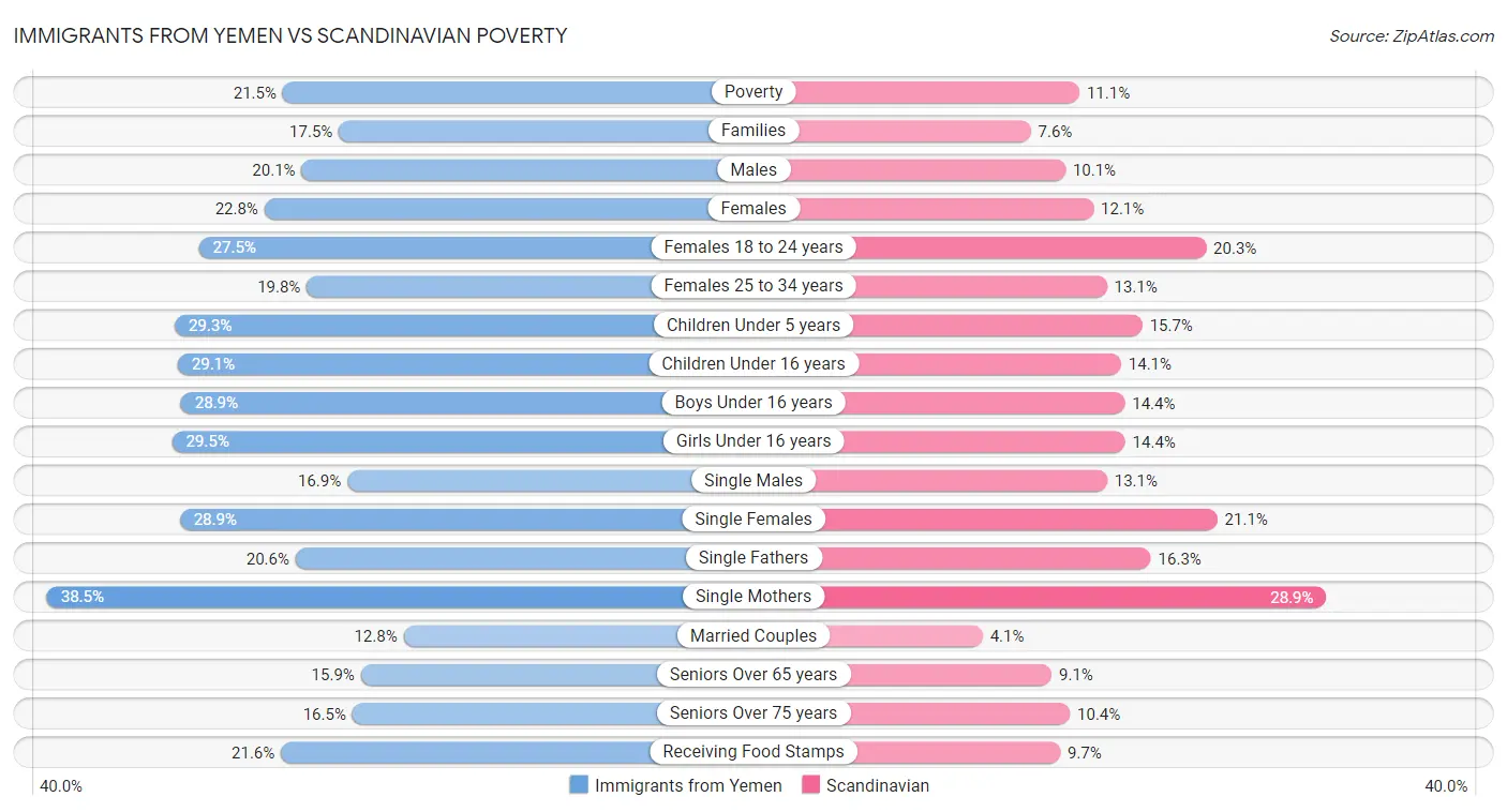 Immigrants from Yemen vs Scandinavian Poverty