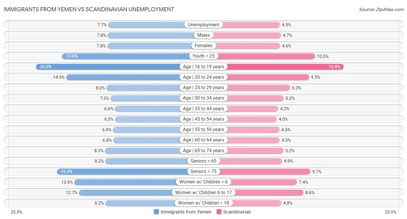 Immigrants from Yemen vs Scandinavian Unemployment