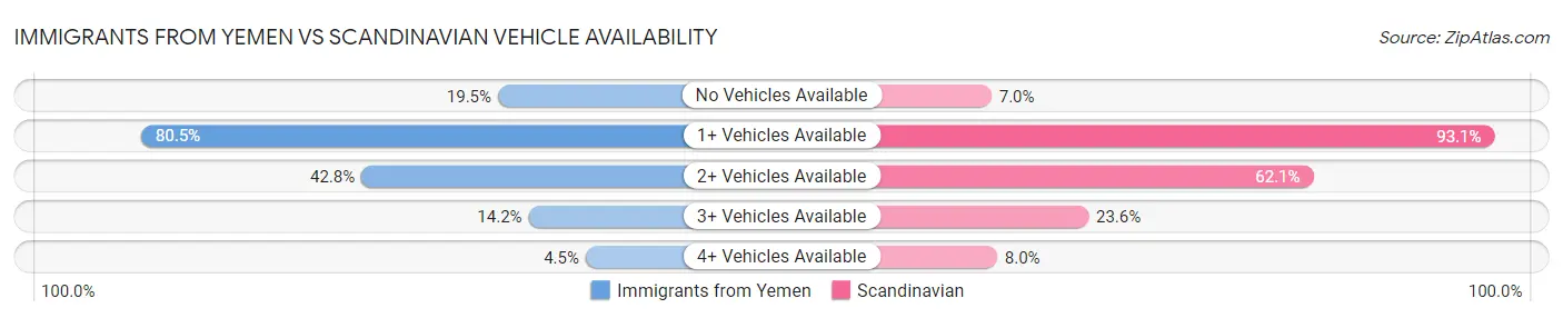 Immigrants from Yemen vs Scandinavian Vehicle Availability