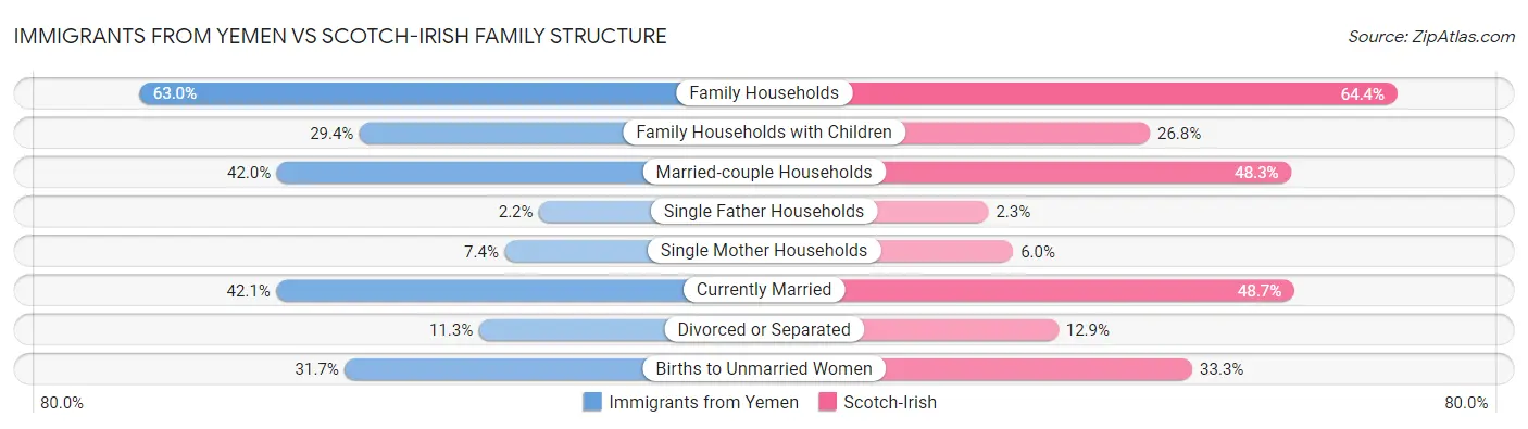Immigrants from Yemen vs Scotch-Irish Family Structure