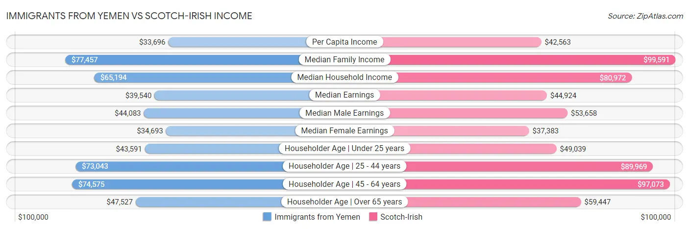 Immigrants from Yemen vs Scotch-Irish Income