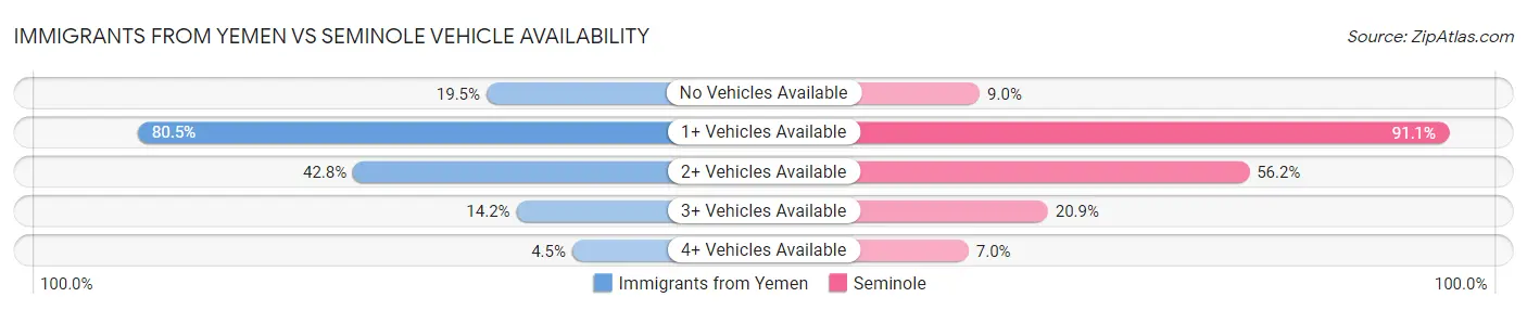 Immigrants from Yemen vs Seminole Vehicle Availability