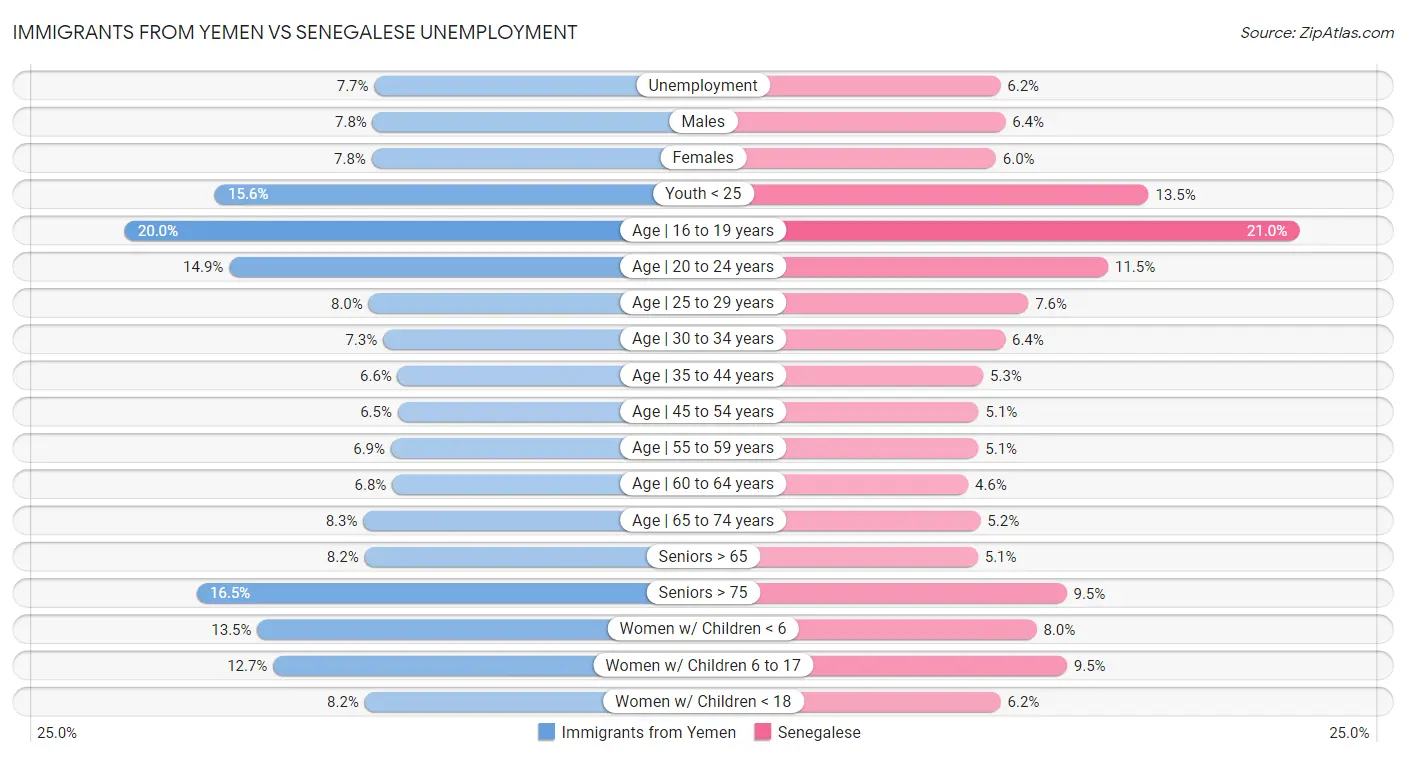 Immigrants from Yemen vs Senegalese Unemployment