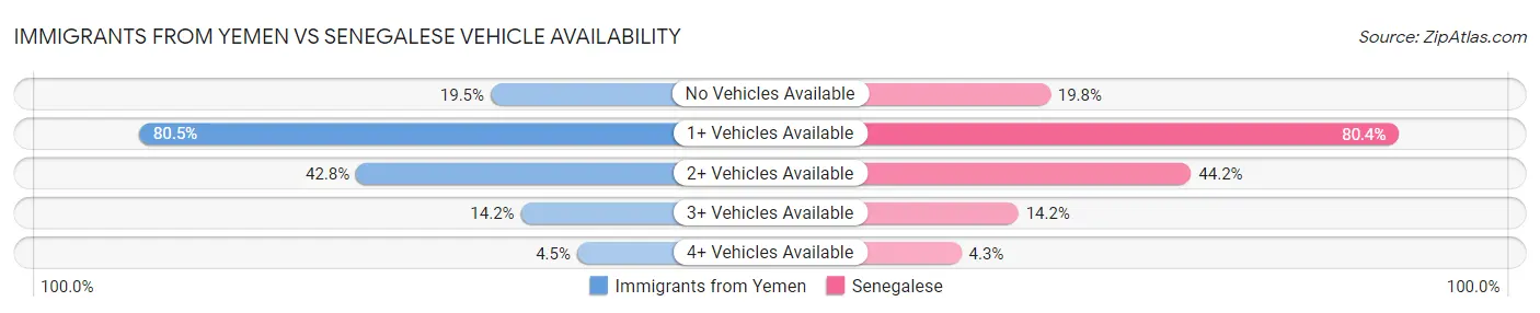 Immigrants from Yemen vs Senegalese Vehicle Availability