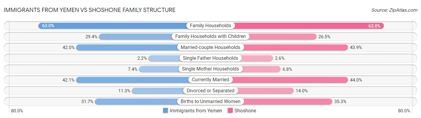 Immigrants from Yemen vs Shoshone Family Structure
