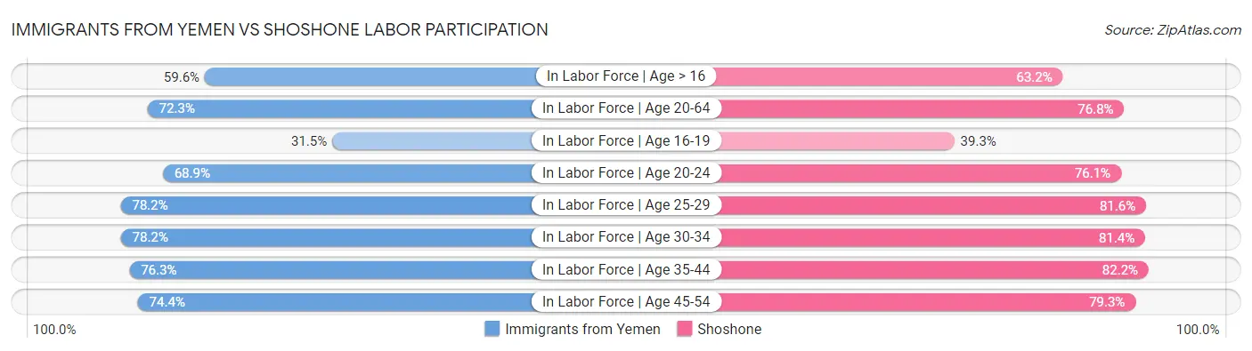 Immigrants from Yemen vs Shoshone Labor Participation
