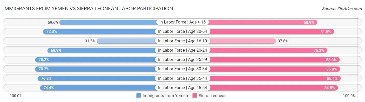 Immigrants from Yemen vs Sierra Leonean Labor Participation