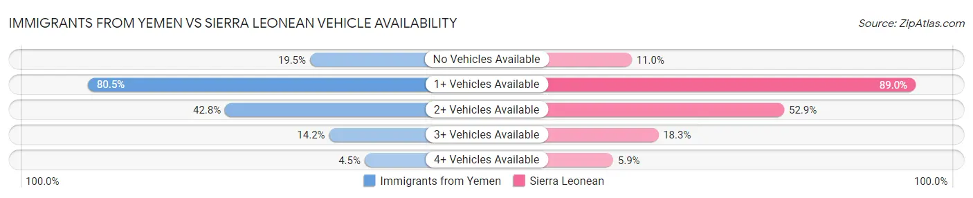 Immigrants from Yemen vs Sierra Leonean Vehicle Availability