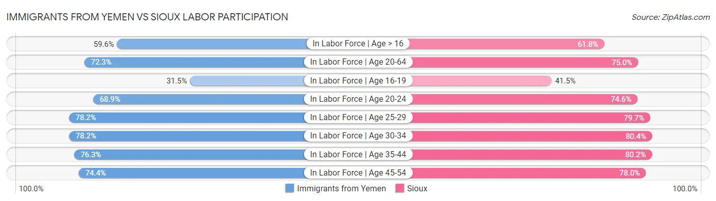 Immigrants from Yemen vs Sioux Labor Participation