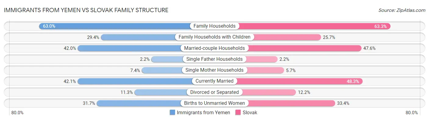 Immigrants from Yemen vs Slovak Family Structure