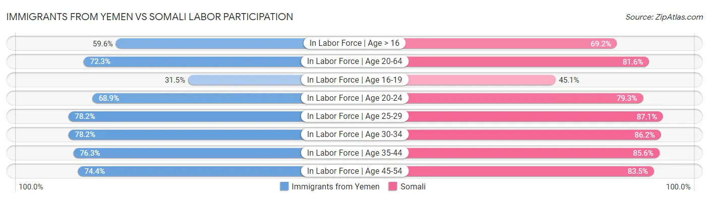 Immigrants from Yemen vs Somali Labor Participation