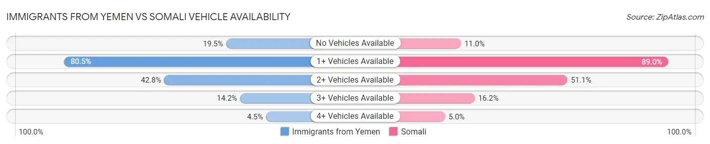 Immigrants from Yemen vs Somali Vehicle Availability