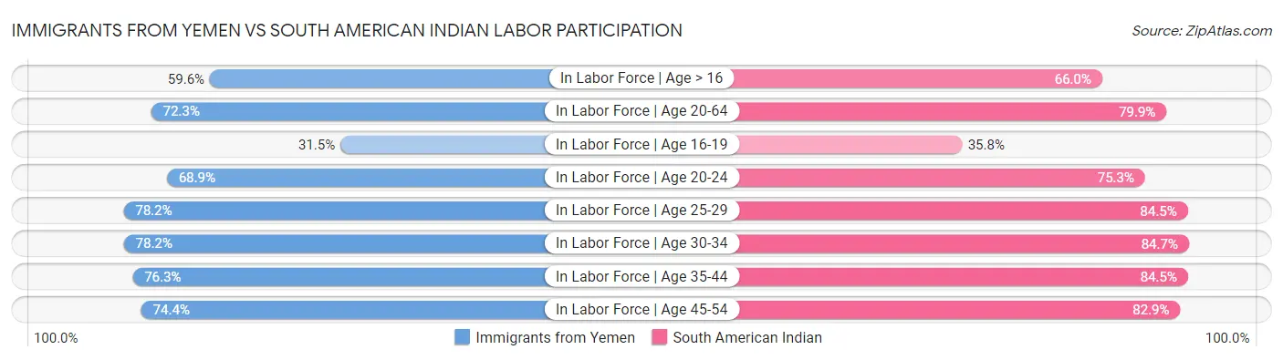 Immigrants from Yemen vs South American Indian Labor Participation