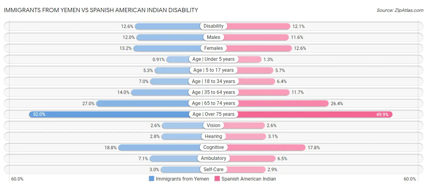 Immigrants from Yemen vs Spanish American Indian Disability