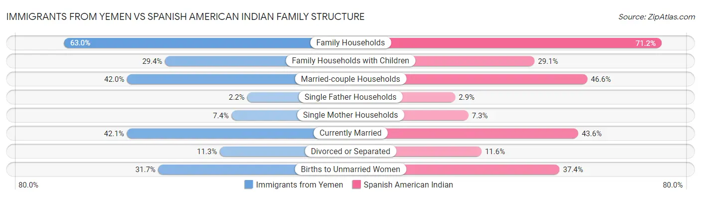 Immigrants from Yemen vs Spanish American Indian Family Structure