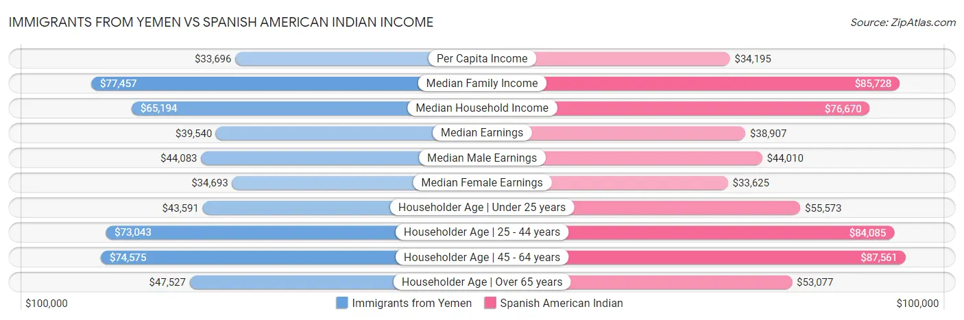 Immigrants from Yemen vs Spanish American Indian Income