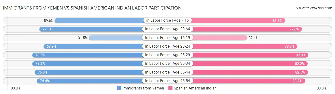 Immigrants from Yemen vs Spanish American Indian Labor Participation