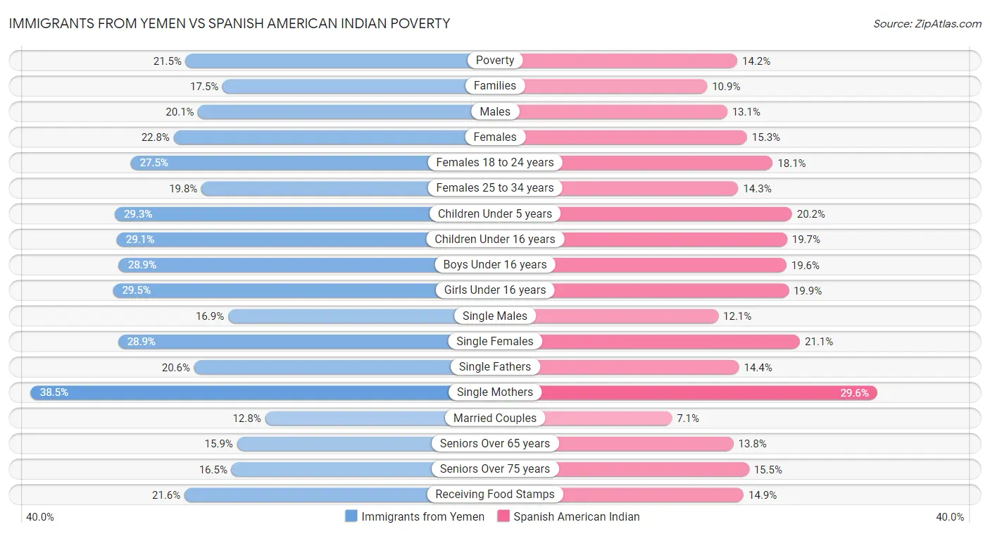 Immigrants from Yemen vs Spanish American Indian Poverty
