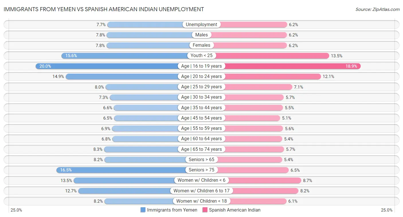 Immigrants from Yemen vs Spanish American Indian Unemployment
