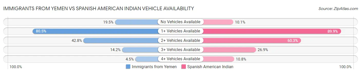 Immigrants from Yemen vs Spanish American Indian Vehicle Availability