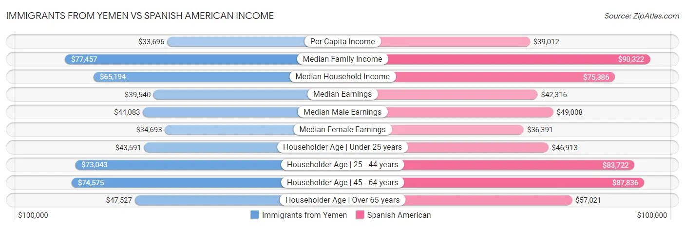 Immigrants from Yemen vs Spanish American Income