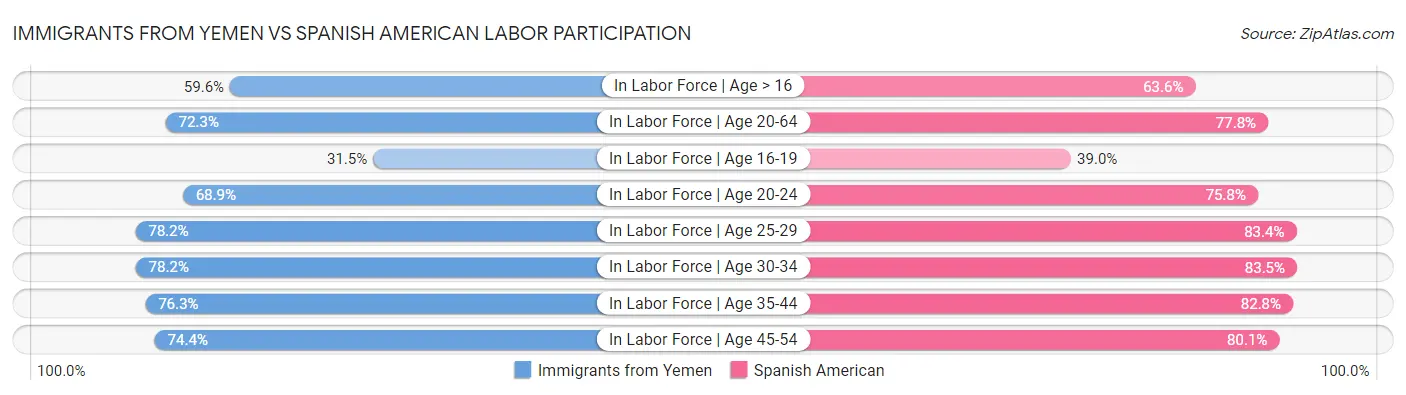 Immigrants from Yemen vs Spanish American Labor Participation