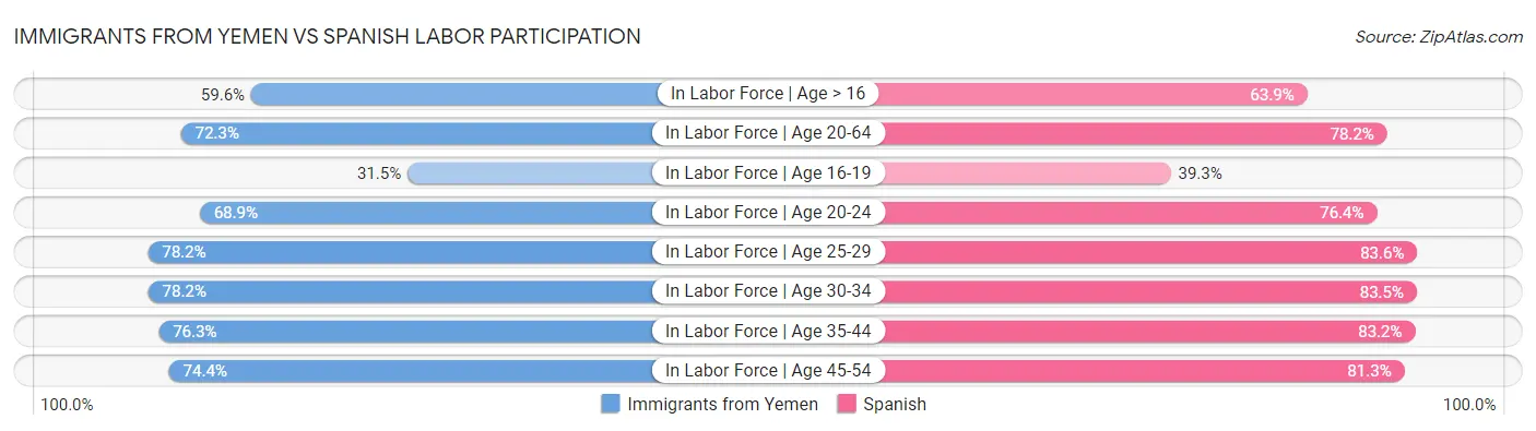 Immigrants from Yemen vs Spanish Labor Participation