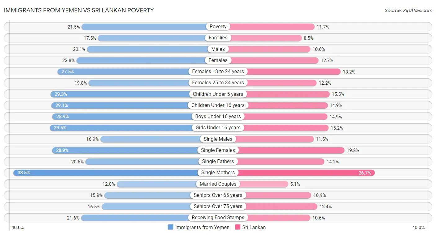 Immigrants from Yemen vs Sri Lankan Poverty