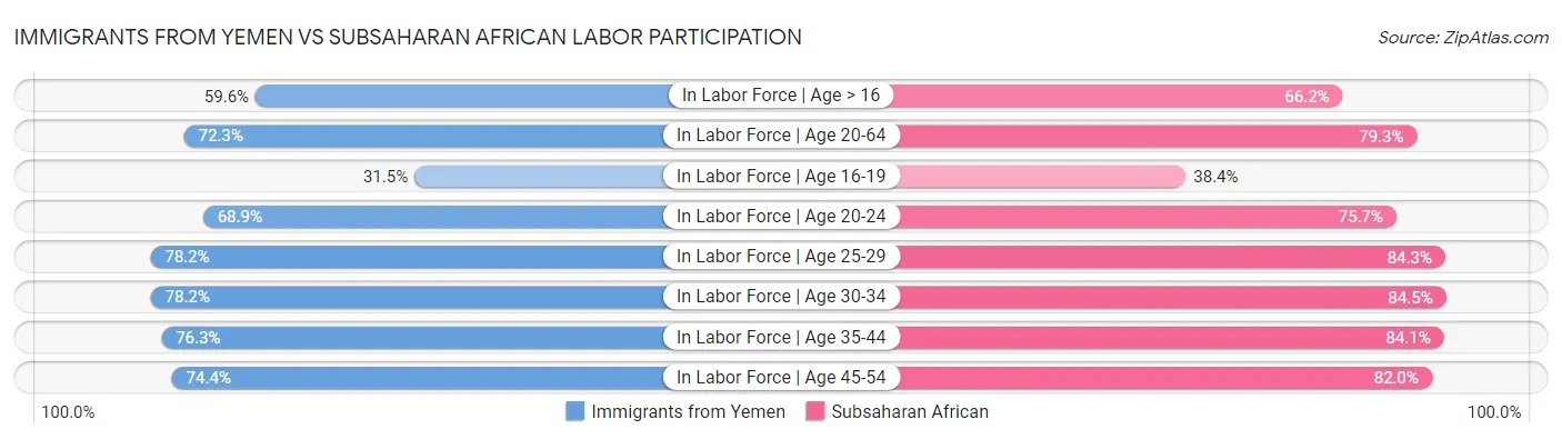 Immigrants from Yemen vs Subsaharan African Labor Participation