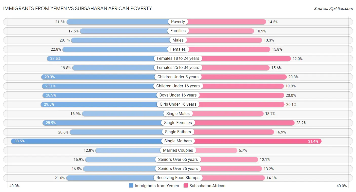 Immigrants from Yemen vs Subsaharan African Poverty