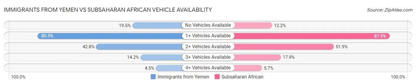 Immigrants from Yemen vs Subsaharan African Vehicle Availability