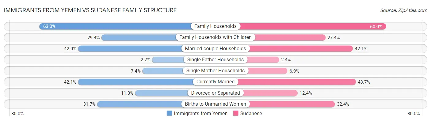 Immigrants from Yemen vs Sudanese Family Structure