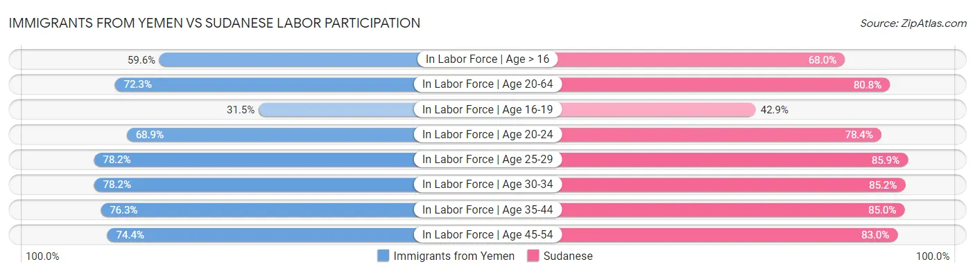 Immigrants from Yemen vs Sudanese Labor Participation