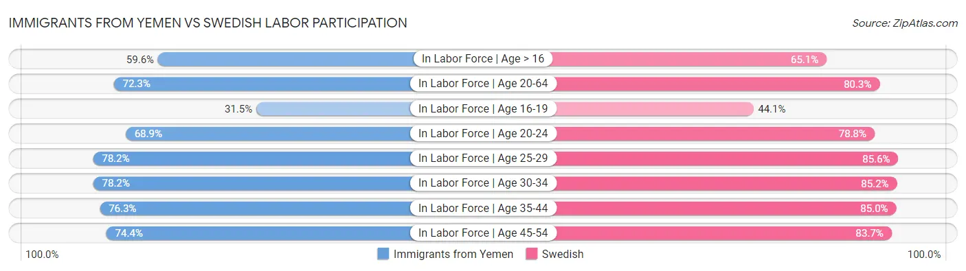 Immigrants from Yemen vs Swedish Labor Participation