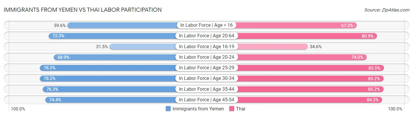 Immigrants from Yemen vs Thai Labor Participation