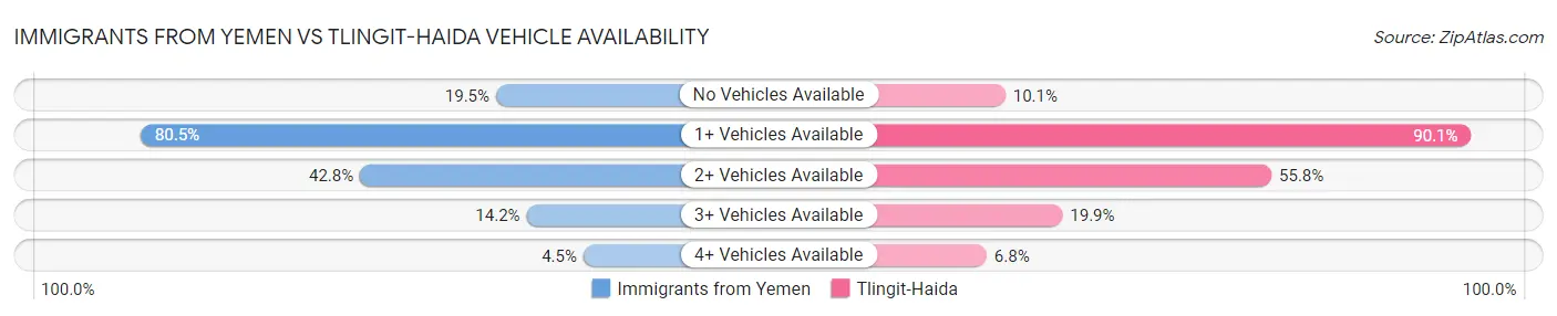 Immigrants from Yemen vs Tlingit-Haida Vehicle Availability